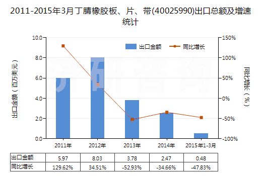 2011-2015年3月丁腈橡膠板、片、帶(40025990)出口總額及增速統(tǒng)計(jì)